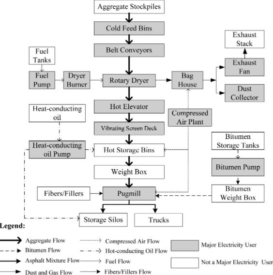 How Does An Asphalt Plant Work?