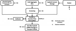 how does asphalt mixing plant work