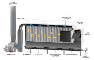 how does an asphalt plant baghouse dust collector work