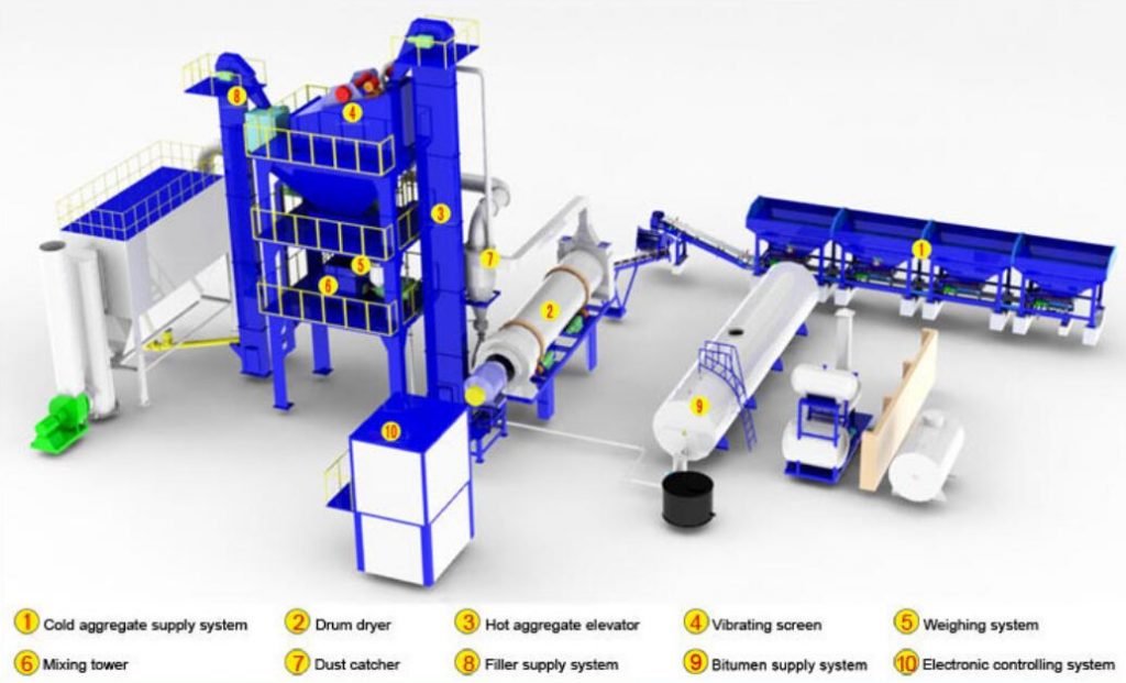 structure of stationary bitumen asphalt plant 