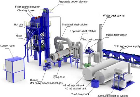 asphalt plant production components