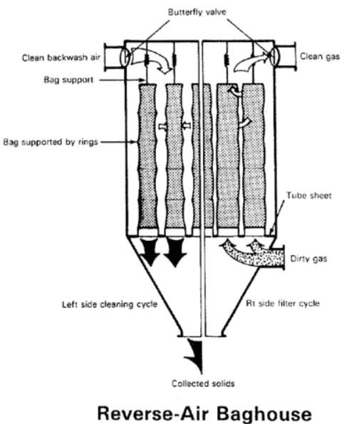 What Is A Baghouse in Asphalt Plant?