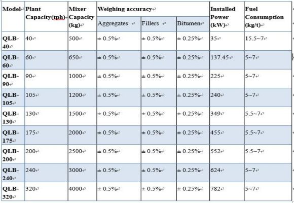 Specification of Stationary Asphalt Batch Mix Plant